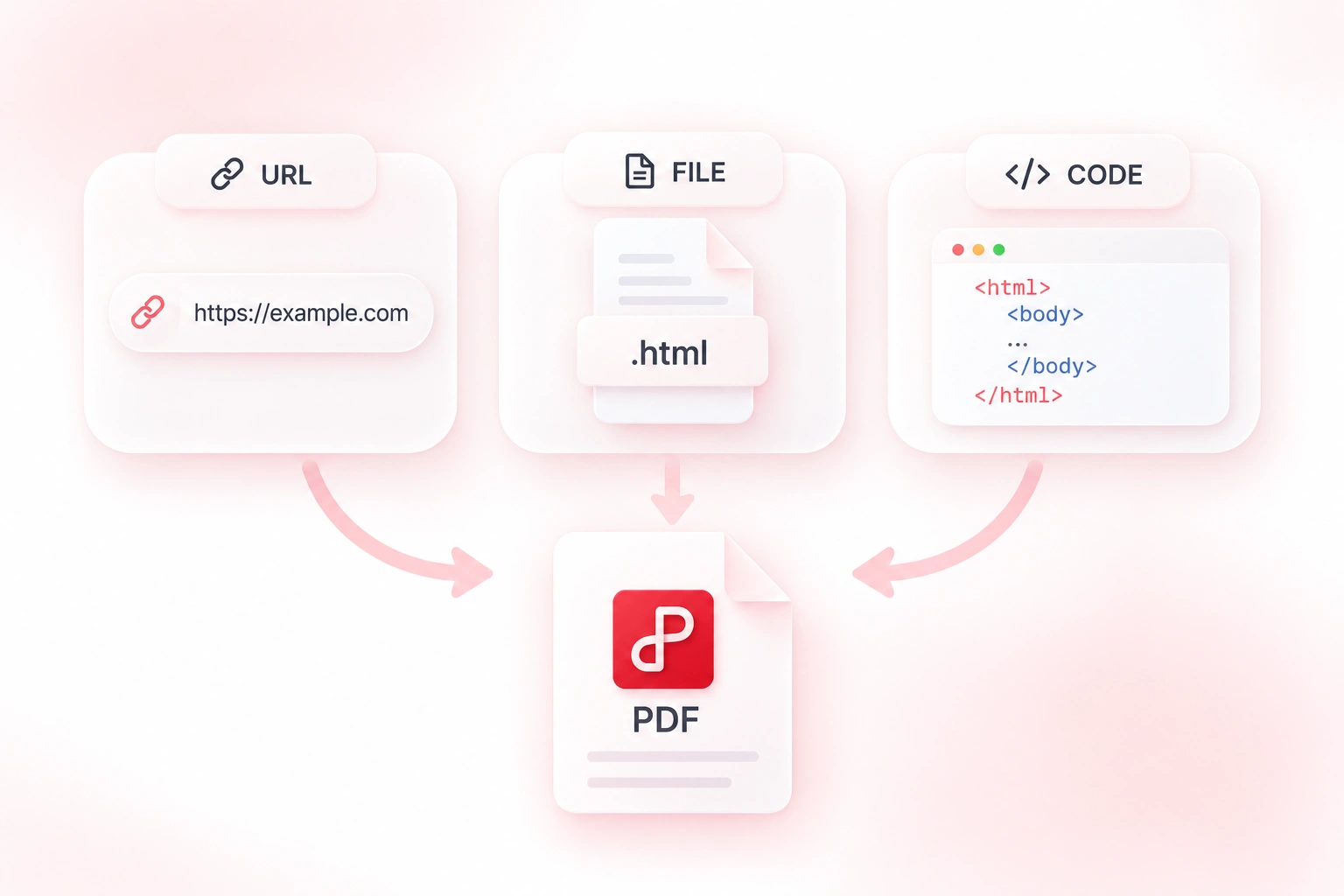 URL, HTML file, and HTML code inputs converted to a PDF document